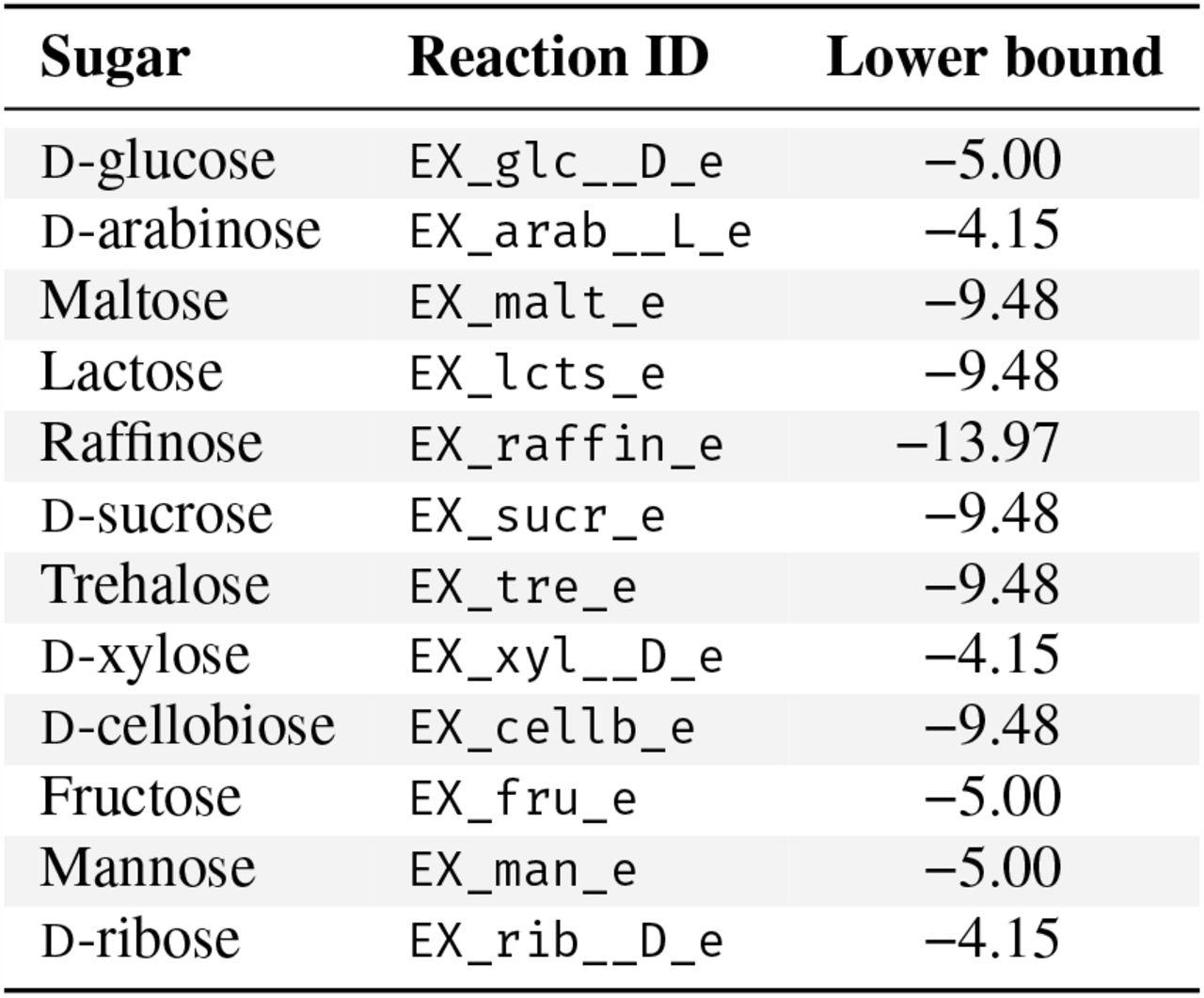 Testing of different carbon sources.Twelve different sugars were tested for their potential to serve as a carbon source in S. epidermidis. All values are given in mmol/(gDW · h).