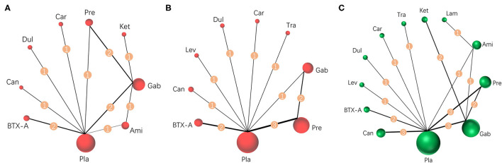 Network meta-analysis of eligible comparisons for secondary outcomes. (A) Pain relief more than 8 weeks, n = 615. (B) Mental or sleep-related symptom relief, n = 825. (C) Serious adverse events, n = 1,232. Width of the lines is proportional to the number of trials, comparing every pair of treatments for secondary outcomes (numbers on the lines). Size of every circle is proportional to the number of randomly assigned participants (sample size). BTX-A, botulinum toxin-A; Ket, ketamine; Ami, amitriptyline; Lam, lamotrigine; Pre, pregabalin; Dul, duloxetine; Gab, gabapentin; Tra, tramadol; Lev, levetiracetam; Car, carbamazepine; Can, cannabinoids; Pla, placebo.