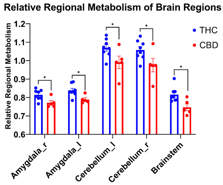 Comparisons of THC and CBD users in relevant brain regions. Data are mean ± SEM. * THC users had significantly higher relative regional metabolism (p ≤ 0.05) for all brain regions shown. Amygdala_r, right amygdala; Amygdala_l, left amygdala; Cerebellum_l, left cerebellar lobule; Cerebellum_r, right cerebellar lobule.