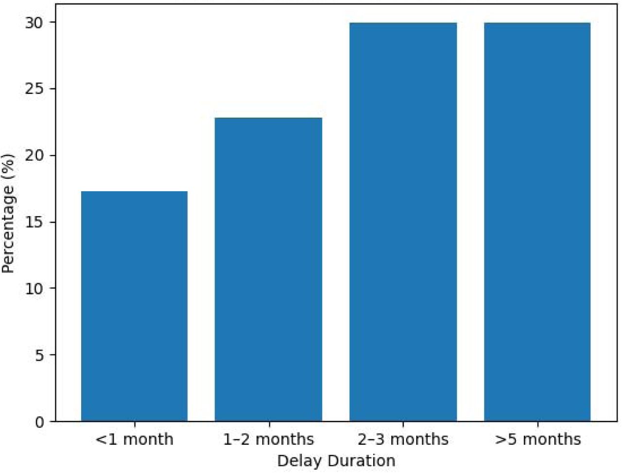 Distribution of patient delay in seeking care. Figure 2 shows Highlights prolonged delays, with many patients seeking care after more than two months. The findings reveal that a substantial proportion of participants experienced prolonged patient delay, with many seeking care after more than two months of symptom onset. This delay is consistent with evidence indicating that patient delay remains a major challenge in tuberculosis control, particularly in low- and middle-income countries.