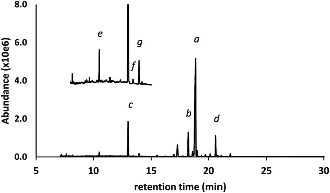 GC-MS chromatogram for a cannabis vaping liquid in which the predominant cannabinoid was d9THC(a), and with similar levels of CBD(c) and d8THC(b). Minor levels of other THC isomers were identified (not labeled). CBN(d) and the varinols (expanded scale and offset) were also found: CBDV(e), d8THCV(f), d9THCV(g).