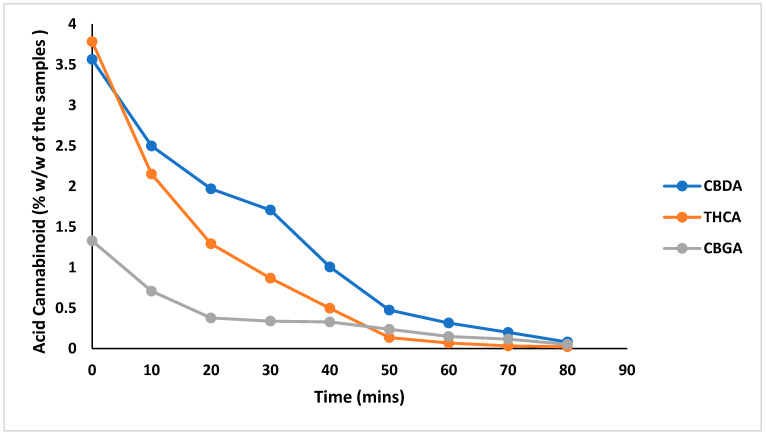 Decarboxylation profiles of acid cannabinoids: CBDA (in high CBD chemovar), THCA (in high THC chemovar), and CBGA (in high CBG chemovar), content expressed as % w/w of the sample over 90 min. heat treatment (CBDA; blue, THCA; orange, and CBGA; gray). All decarboxylation temperatures were carried out at 130 °C.