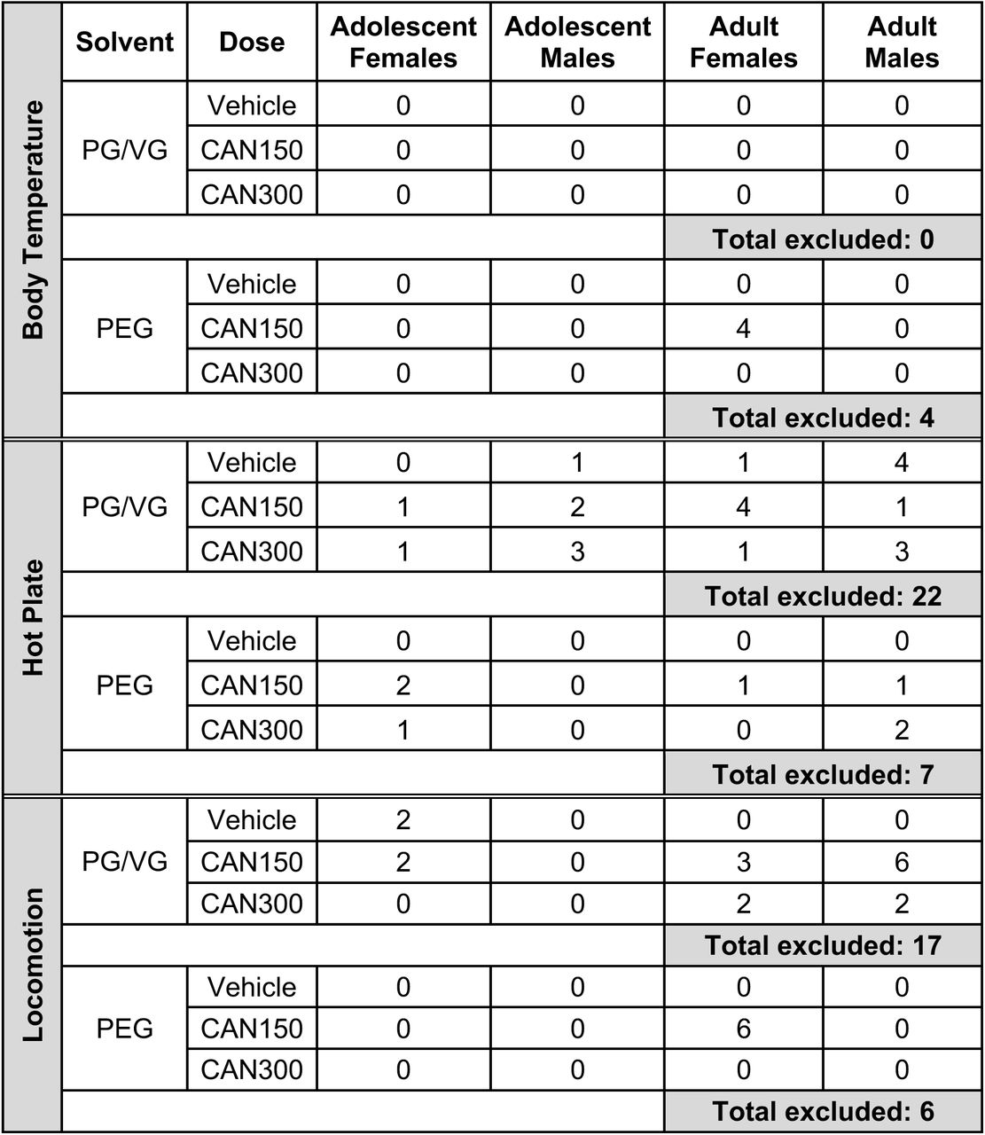 Group information for mice who met exclusion criteria for behavioral endpoints.