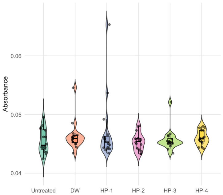 Effect of H. perforatum injection on superoxide dismutase (SOD) activity in G. mellonella hemolymph. Graphical representation of superoxide dismutase (SOD) activity levels in G. mellonella larvae at 24 h post-injection following administration of increasing concentrations of H. perforatum extract. SOD activity values demonstrated minimal dispersion and substantial overlap among experimental groups, with no statistically significant differences detected between treatment and control groups (F(5,90) = 0.491, p = 0.782; η2 = 0.027, 95% CI [0.000, 0.061]). (Untreated: control; DW: Distilled water; HP-1 to HP-4: Graded doses of H. perforatum extract).