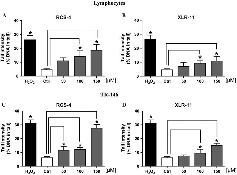 Impact of treatment of lymphocytes (a, b) and of human-derived buccal cells (TR-146; c, d) with RCS-4 and XLR-11 on comet formation. Lymphocytes were treated for 3 h, TR-146 cells for 24 h. Bars indicate mean ± SD of results obtained with three parallel cultures per experimental point in a representative experiment (from each culture, 2 slides were made and 50 cells were evaluated per slide). Stars indicate statistical significance (p ≤ 0.05, ANOVA)