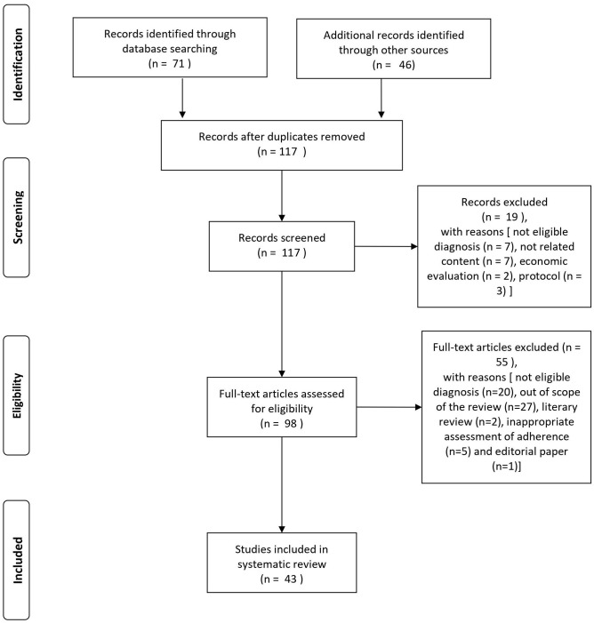 Flowchart of study selection process.
