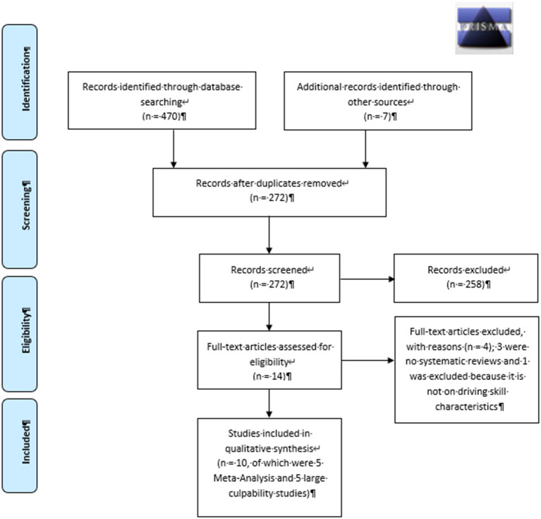 Prisma flow diagram cannabis use and car crash risk (see also Results section).