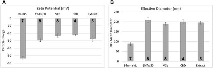 Emulsion particle charge and diameter measurements. 10× dosing emulsions were prepared using 5% sesame oil in a blend of 1% Tween 80 in non-fat cow’s milk (1%Tw80). (A) Mean emulsion particle charge, using BI-ZR5 as an internal reference for negatively charged particles. (B) Mean particle size, using 92-nm latex beads as an internal reference (92 nm std.). The number of independent experiments is listed in bold at the base of each column. Error bars indicate the standard deviation over the number of assessments listed.