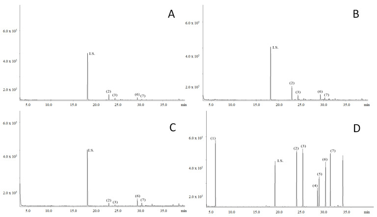 Terpenoid profiles of the investigated hemp samples. I.S.—n-tridecane, 1—α-pinene, 2—β-caryophyllene, 3—α-humulene, 4—Z-nerolidol, 5—E-nerolidol, 6—caryophyllene oxide, 7—guaiol, (A)—before flowering 2019, (B)—flowering 2019, (C)—after flowering 2019, (D)—after flowering 2018.