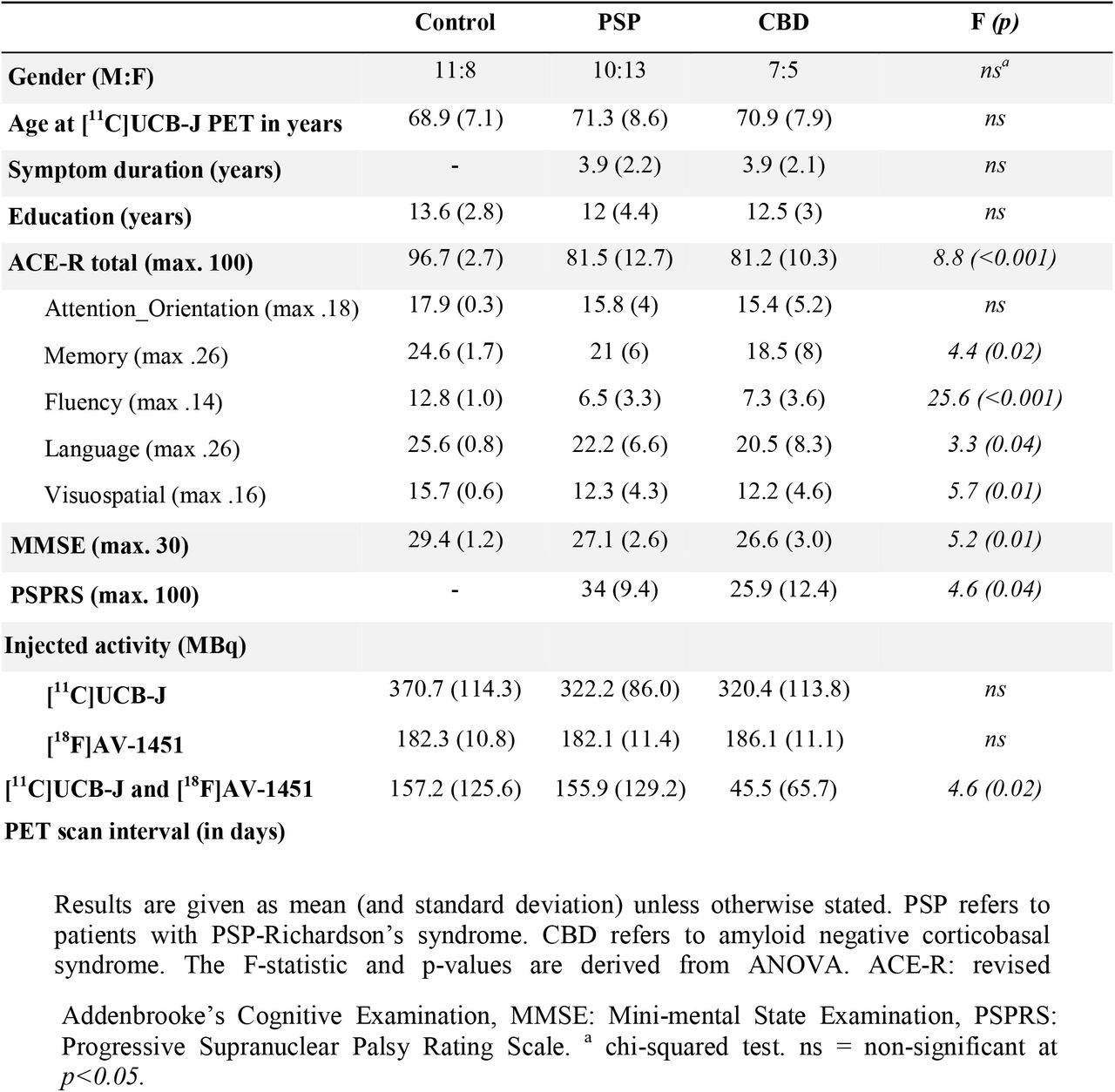 Clinical and Demographics summary