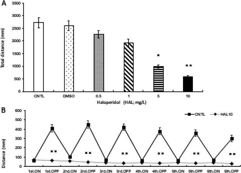 HAL-induced Parkinsonism zebrafish model. Comparison between the CNTL and HAL-treated groups at different doses (0.5, 1, 5, 10 mg/L). HAL at 10 mg/L exerted the strongest significant decrease in movement compared with the CNTL (a). The light (ON) /dark (OFF) -stimulation response of the HAL 10 mg/L-treated group was significantly reduced during all dark conditions (first to sixth) compared to that of the CNTL (b). CNTL: Control, DMSO: dimethyl sulfoxide 0.05%, HAL10: Haloperidol 10 mg/L, ON: light-on period, OFF: light-off period. Tukey-Kramer test; *p < 0.05, **p <0.01. All values are presented as means ± standard errors of the mean (SEMs) of at least three independent experiments (n=96)