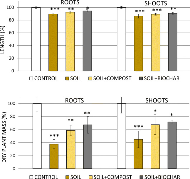 Effects of the substrate on the elongation and dry mass of hemp plants grown in soil columns compared with controls (plants grown in not contaminated soil). Means were separated by the least significant difference (LSD) test. *P ≤ 0.05, **P ≤ 0.01, ***P ≤ 0.001. The vertical line on each bar indicates the standard error (n = 3)