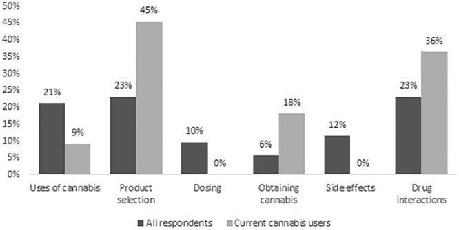Types of information about cannabis of interest to all respondents (n = 52) and current cannabis users (n = 11).aaPercentages may add up to more than 100% as more than one response was allowed.