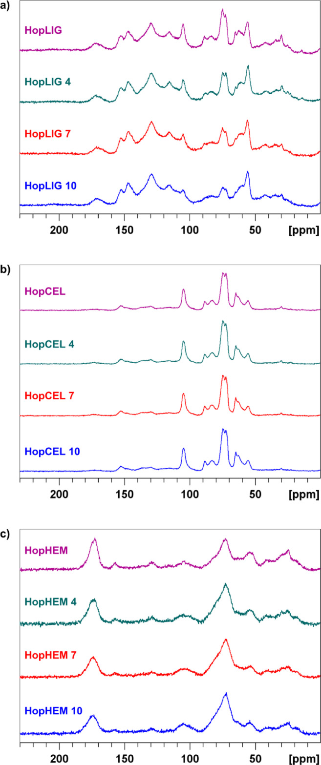 13C CP MAS NMR spectra of (a) hemp oil pomace lignin (HopLIG, HopLIG 4, HopLIG 7, HopLIG 10), (b) hemp oil pomace cellulose (HopCEL, HopCEL 4, HopCEL 7, HopCEL 10) and (c) hemp oil pomace hemicellulose (HopHEM, HopHEM 4, HopHEM 7, HopHEM 10).