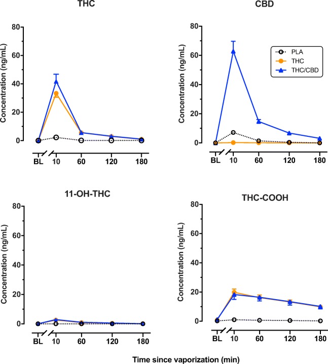 Mean (SEM) plasma concentrations (ng/mL) of THC, CBD, 11-OH-THC, and THC-COOH after vaporization of placebo, THC-dominant, and THC/CBD-equivalent cannabis