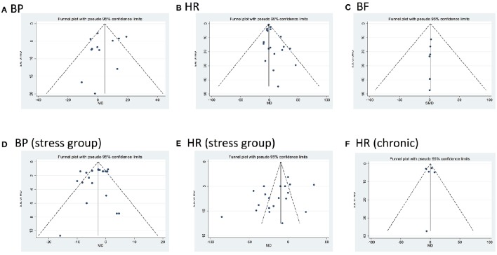 Funnel plots for each outcome evaluating publication bias. Standard error (SE) of the mean difference (MD) in blood pressure (BP) and heart rate (HR), or of the standardized mean difference in blood flow (BF, MD, or SMD, y axes) for each study is plotted against its effect size (horizontal axes). There was significant bias in HR after acute dosing (B, HR control p = 0.001; E, HR stress p = 0.049).