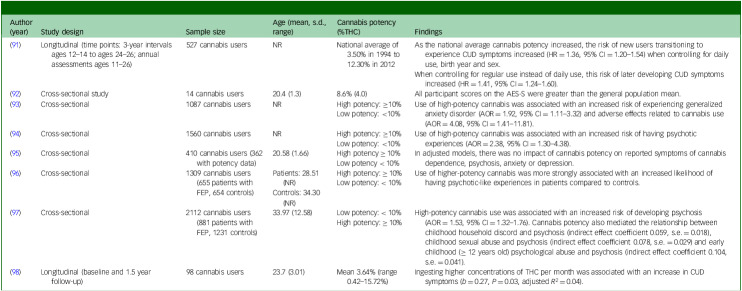 A table summarising studies on the long-term effects of low potency cannabis, detailing author, study design, sample size, age, cannabis potency, and findings.