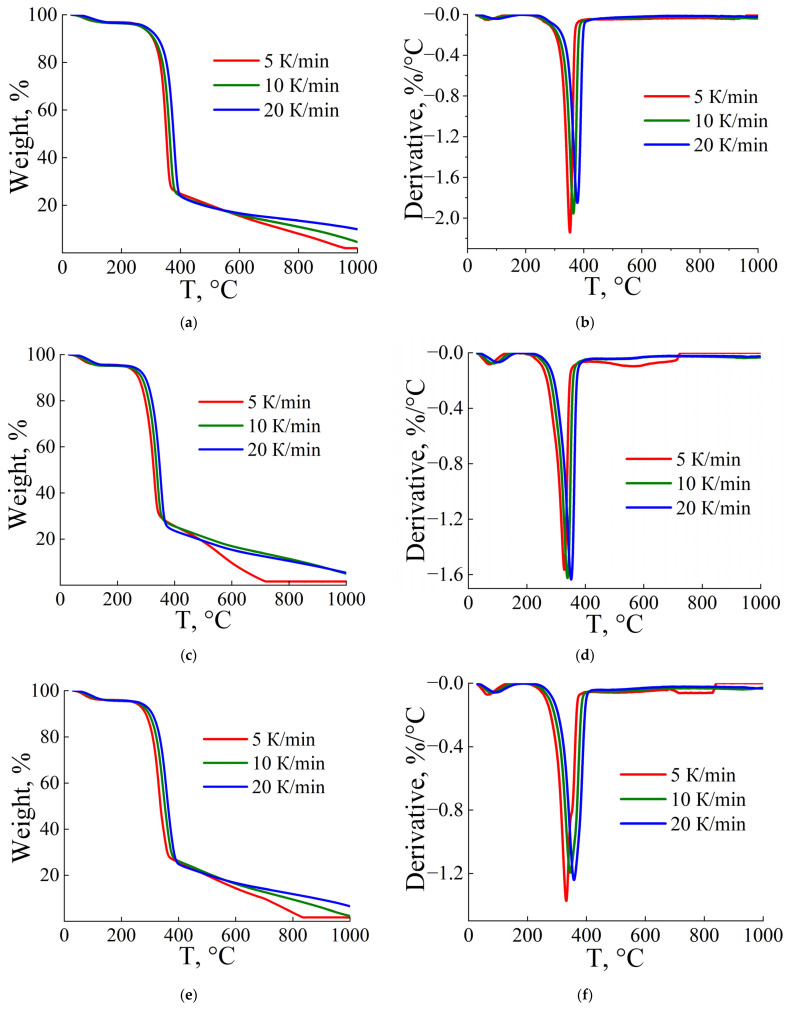 TGA (a,c,e) and DTG (b,d,f) curves of flax fibers (a,b), viscose (c,d), and a 50/50% wt. blend of flax and viscose fibers (e,f).