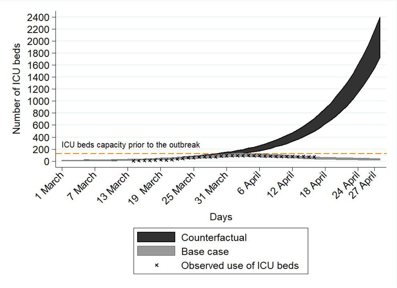 Figure: Projections of future COVID-19 cases and complications under status quo and counterfactual scenario. For comparison, x indicates the observed trends under status quo scenario.A. Covid-19 related ICU beds useB) Covid-19 related deathsC) Total number of individuals