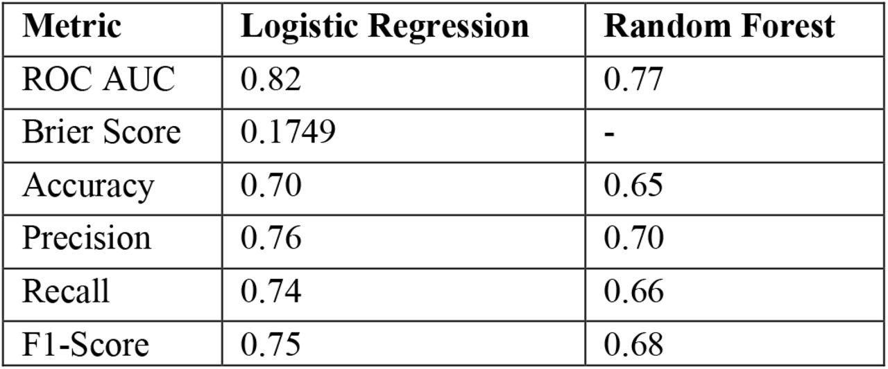 Model performance metrics for predicting medication non-adherence.