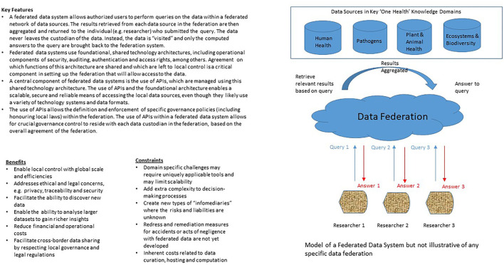 Key elements of federated data systems (8, 79, 80).