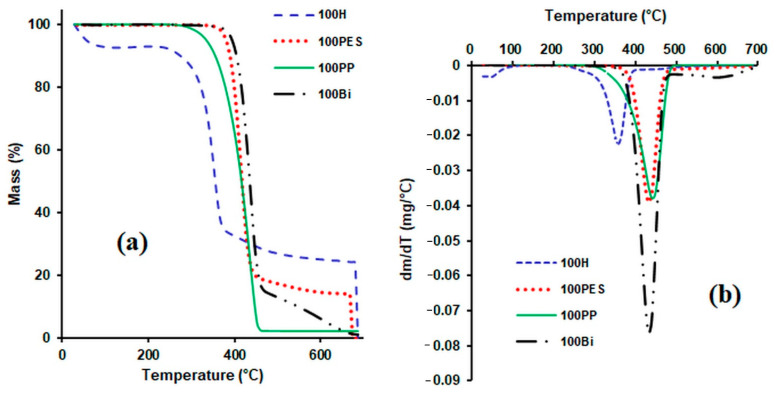 TG curves (a) and DTG curves (b) for hemp fibres and matrix polymer fibres.