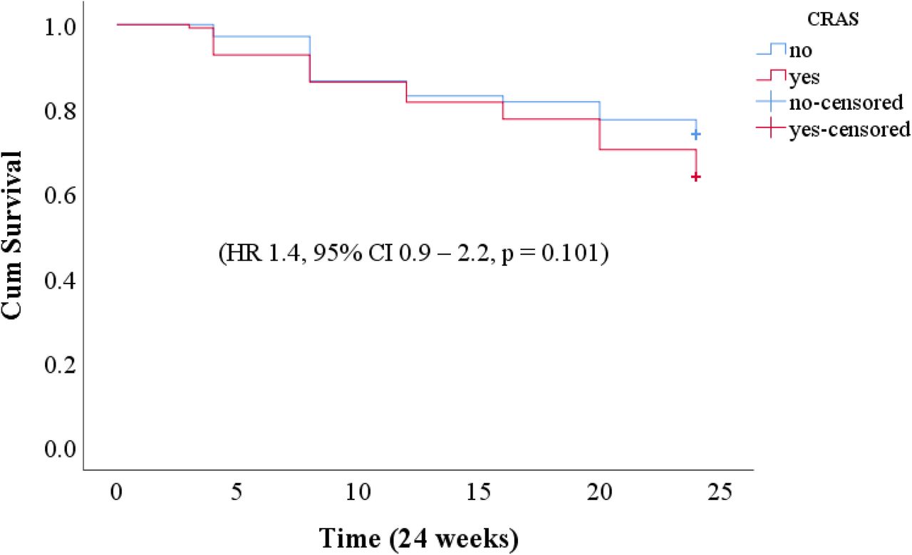 Cox proportional hazard model survival curve showing All-cause mortality by CRAS