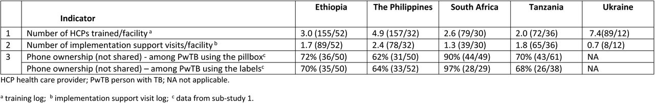 Results of indicators assessing implementation inputs by country and DAT type (where relevant)