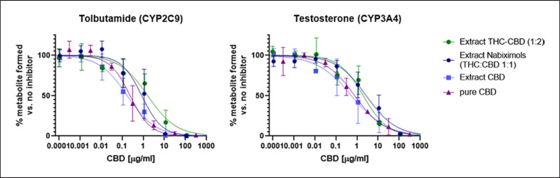 Inhibition curves of the three extracts (based on CBD content) and pure CBD versus specific CYP substrates.
