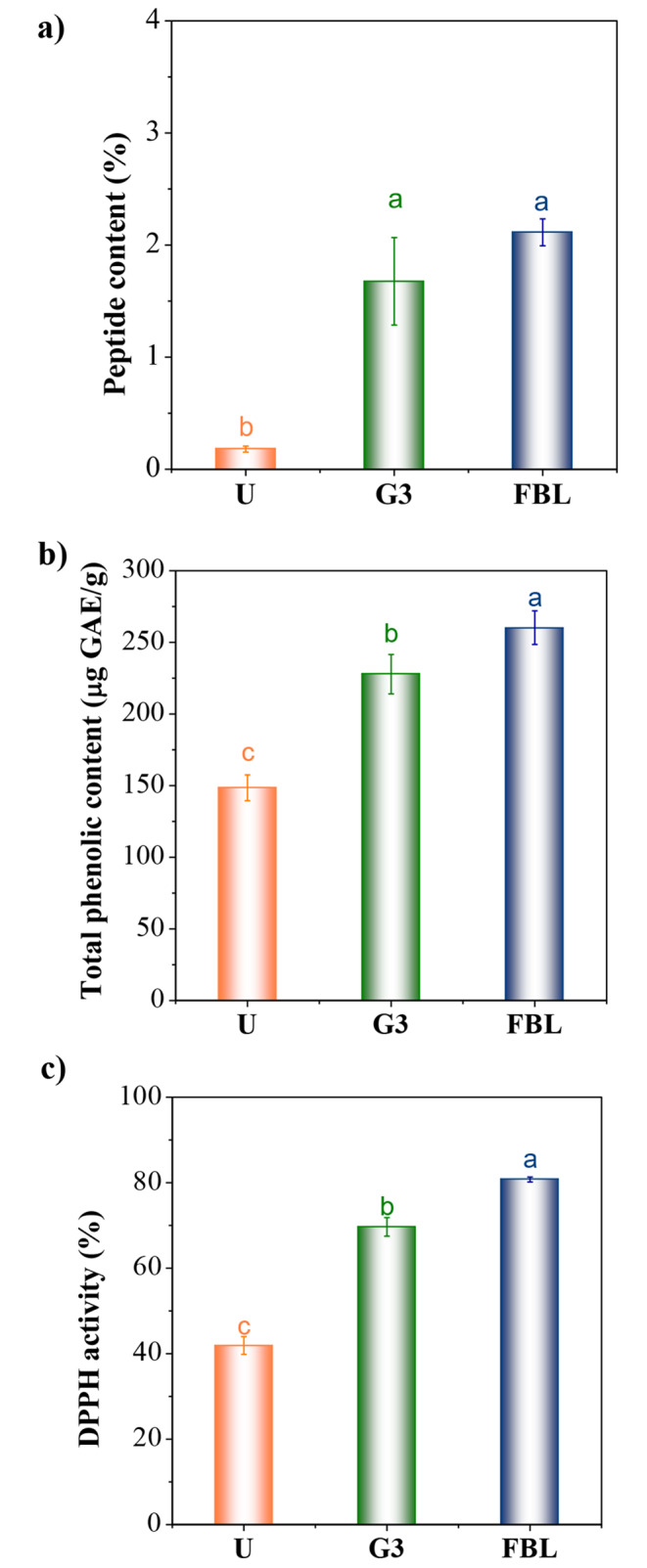 (a) Peptide content (%), (b) DPPH activity (%), and (c) total phenolic content (µg GAE/g) of hemp milk samples. U: untreated; G3: germinated for 3 days; FBL: solid state fermented by co-cultures of. L. casei and B. subtilis