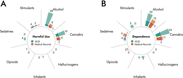 Comparison of substance abuse and dependence diagnoses based on SCID and medical record. Diagrams depict total number of cases diagnosed with harmful use (A) or dependence (B) of indicated substances based on SCID (green) or medical records (orange). Blue lines indicate cases with matching diagnoses in medical record and SCID.