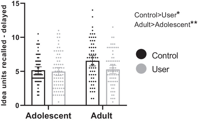 Mean idea units recalled at the delayed time point with datapoints overlaid, for adolescent users (n = 76), adolescent controls (n = 63), adult users (n = 69), and adult controls (n = 64). Error bars represent 95% confidence intervals. Main effect of age-group was significant at p < 0.01**; main effect of user-group was significant at p < 0.05*; the interaction was trend at p = 0.084, but not robust to inclusion of covariates