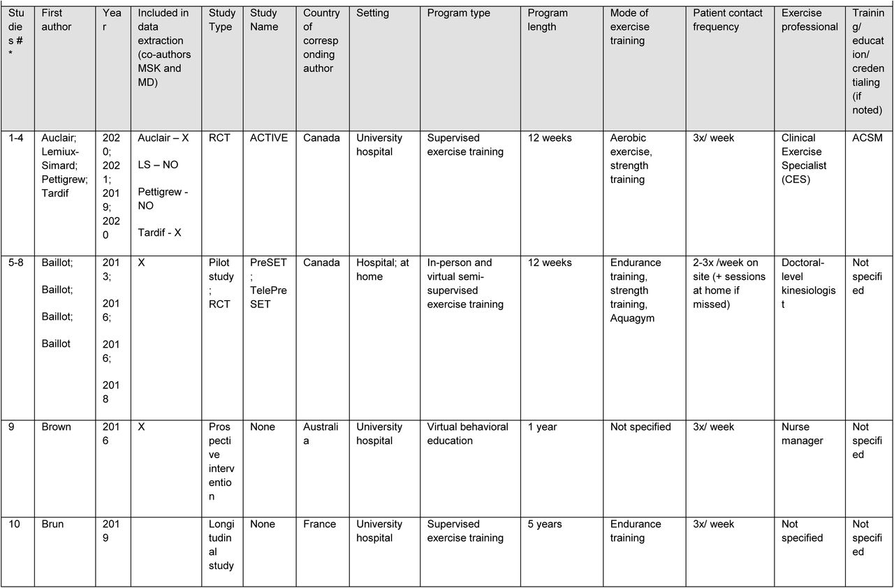 Details of studies from outside the USA