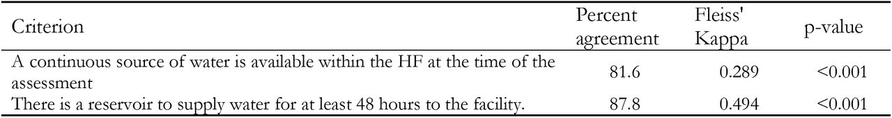 Inter-rater reliability of “Water Supply and Storage” criteria in the IPC Scorecard.