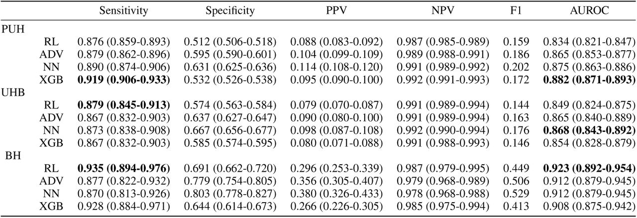 COVID-19 status prediction test results (ethnicity mitigation) across different models and test sets, optimized to sensitivities of 0.9. Results are reported alongside 95% confidence intervals (CIs). Bolded values denoting the best score on each test set is shown for sensitivity and AUROC.