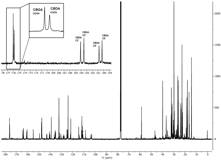 Typical 13C spectrum of a hemp ethanolic extract; the enlarged region shows the high spectral resolution.