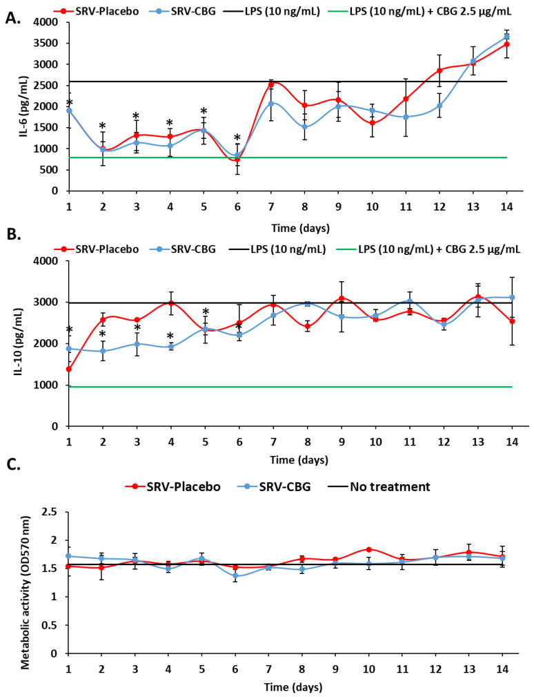 SRV-CBG-coated meshes inhibited LPS-induced IL-6 and IL-10 secretion from RAW 264.7 macrophages. (A,B) The levels of IL-6 (A) and IL-10 (B) secreted by RAW 264.7 macrophages after exposure to the conditioned medium collected from SRV-placebo and SRV-CBG for 14 days and 10 ng/mL LPS. The black and green lines represent the amount of IL-6 and IL-10 secreted by the same macrophages in the presence of LPS (10 ng/mL) (black line) or LPS (10 ng/mL) with CBG (2.5 µg/mL) (green line), respectively. n = 3. * p < 0.05 in comparison to LPS-treated cells, according to Student’s t-test. (C) Metabolic activity of the RAW 264.7 macrophages exposed to the conditioned medium of SRV-CBG and SRV-placebo for 14 days, as determined by using the MTT assay. The black line shows the MTT values of untreated macrophages. n = 3.