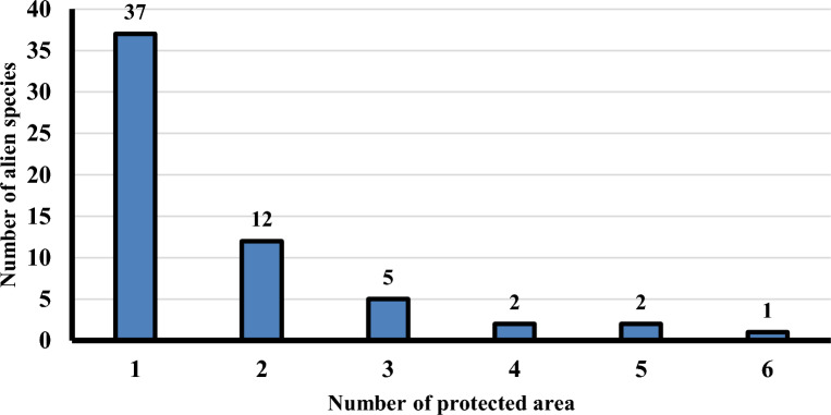 Relation between number of alien species and number of protected areas in Egypt.