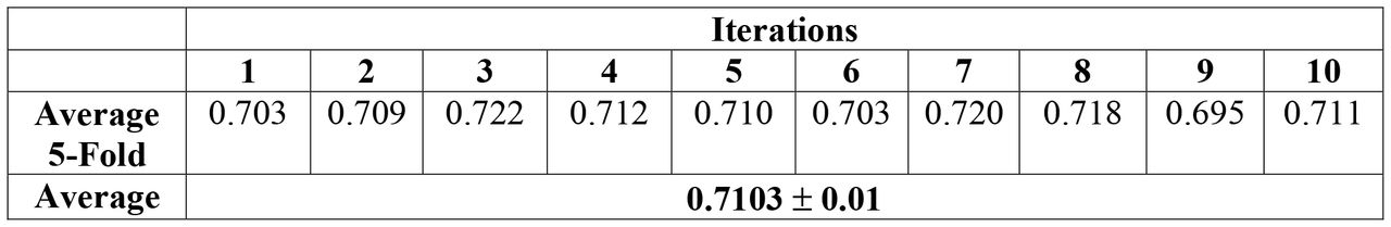 Average R-Squared values for each iteration
