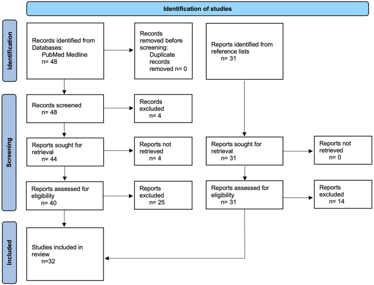Flowchart of the study selection process for the review, including identification, screening, and inclusion stages. Forty-eight records identified from PubMed and thirty-one from reference lists were screened with thirty-two studies included in the final review.