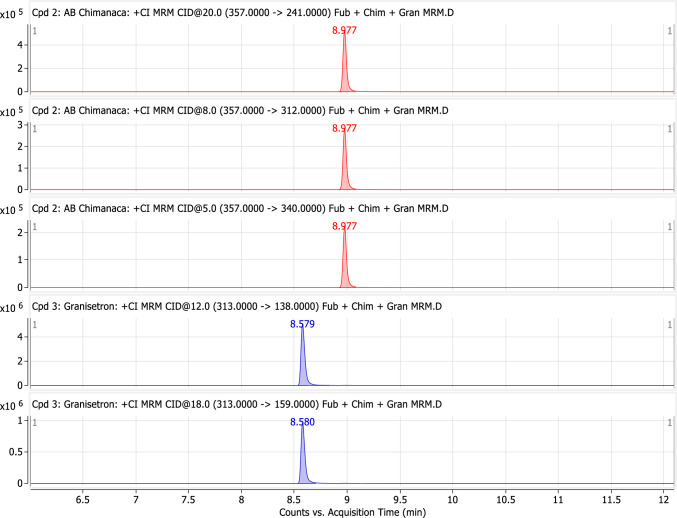 Multiple reactions monitoring chromatogram for AB-CHMINACA and Granisetron (IS) product ions. The red peaks represent the product ions of AB-CHMINACA (357- > 241, 357- > 312, and 357- > 340), and the blue peaks are for the product ions of the internal standard (313- > 138 and 313- > 159)