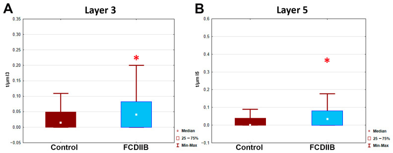 Boxplots show a statistical comparison of the number of CB1R-immunopositive terminals per unit dendritic length (µm) in control (claret box) and epileptic FCDIIB (blue box) subjects in layer 3 (A) and layer 5 (B) by Mann–Whitney U test. The values in both layers show significant differences between the two groups. Layer 3: Mann–Whitney U = 9075, N1 = 152, N2 = 161, p = 4.79 × 10−5; Layer 5: Mann–Whitney U = 9075, N1 = 136, N2 = 135, p = 1.9 × 10−5 (A,B). * p < 0.05. N1: the number of cells with measured proximal dendrites in control samples; N2: the number of cells with measured proximal dendrites in FCDIIB samples.