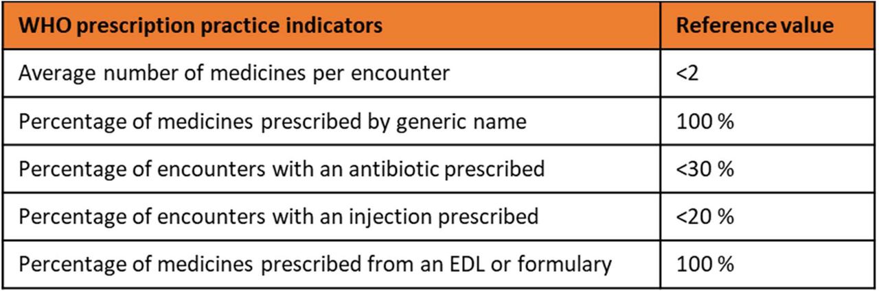 WHO prescription practice indicators and recommended reference values