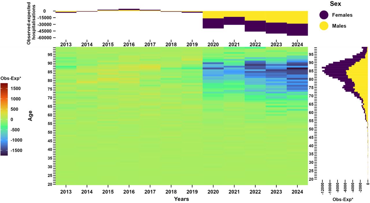 Differences between observed and expected numbers of AHF hospitalisations, France, 2013–2024*Observed minus expectedMain panel, annual difference between observed and expected hospitalisations according to age. For example, in 2024, the colour gradient is dark blue for individuals aged 85, corresponding to 1,500 fewer admissions than expected. Top panel, annual cumulative (in males and females) difference between observed and expected hospitalisations, years 2013 to 2019 were used as the reference period. Right panel, cumulative (over time, years 2020 to 2024) difference between observed and expected hospitalisations according to age and sex.