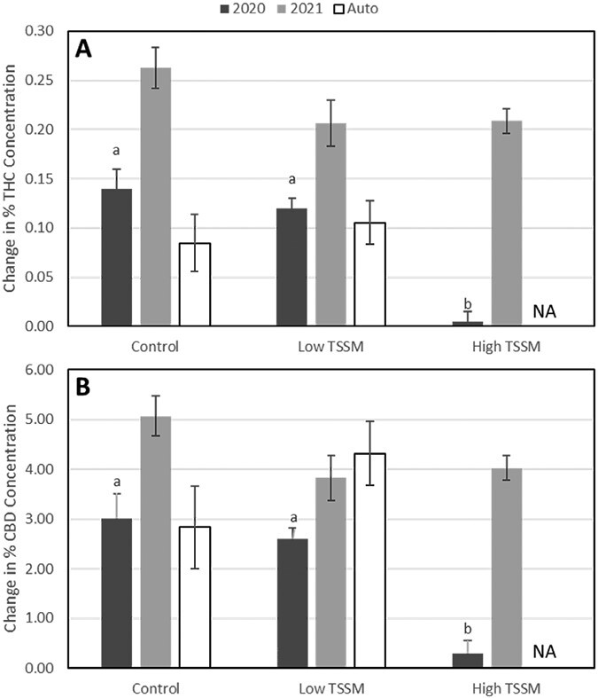Mean ± SEM change in percentage concentration (final concentration − initial concentration) by dry weight for THC A) and CBD B) over time by treatment (uninfested, Low TSSM, and High TSSM) and experiment (2020 BaOx, 2021 BaOx, and 2021 Autoflower). Means indicated by the same letter within a given chemical are not significantly different, = 0.05, via the Tukey–Kramer adjustment. High TSSM treatment was dropped for Autoflower.