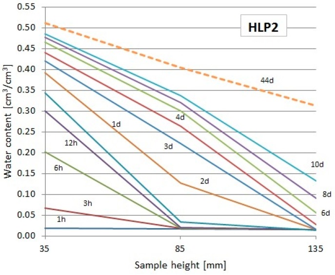 Moisture profiles obtained using the TDR measurement in particular intervals for the HLP2 composite.