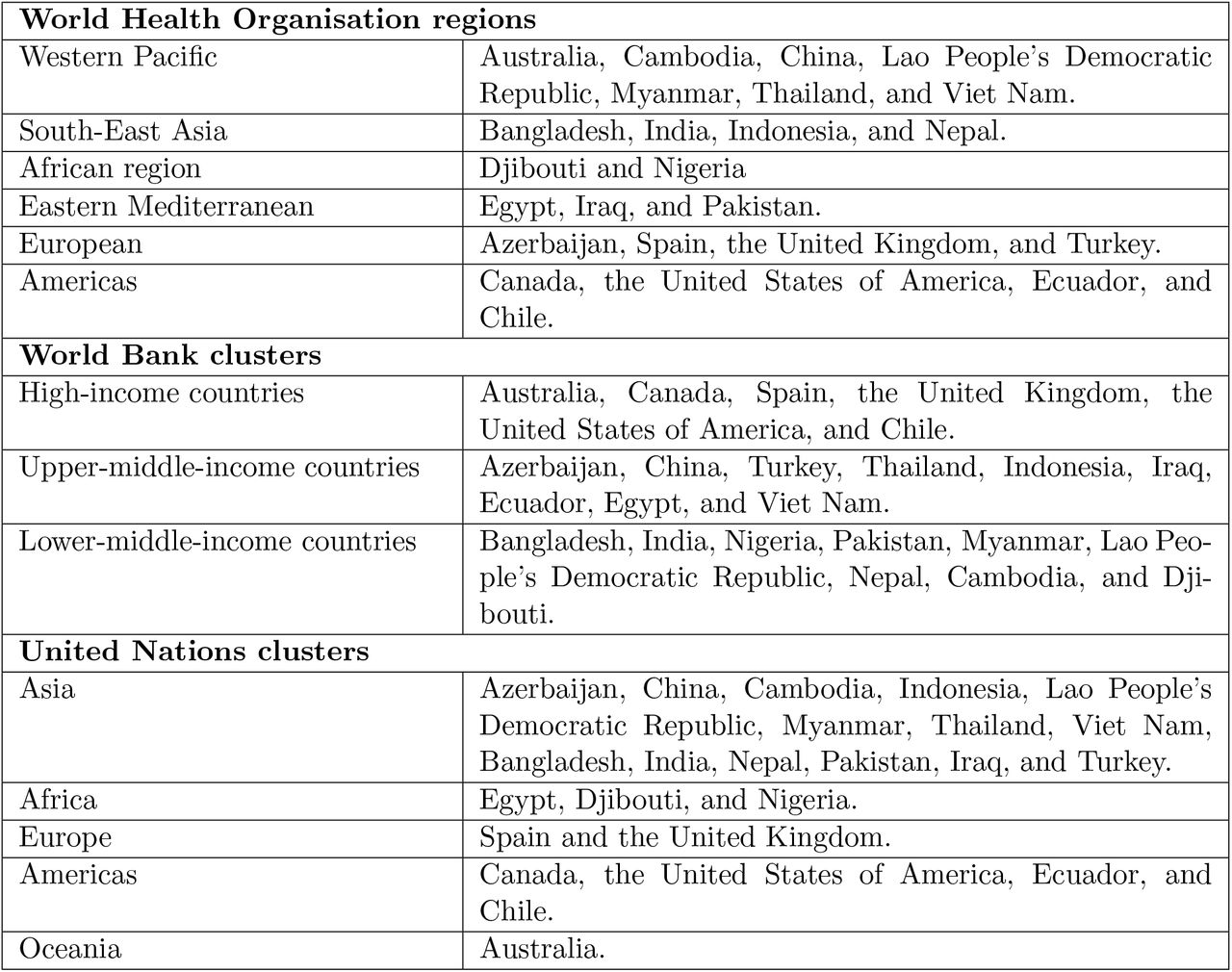 Groupings created for political and administrative reasons.The countries of interest are shown for the World Health Organisation, World Bank and United Nations clusterings