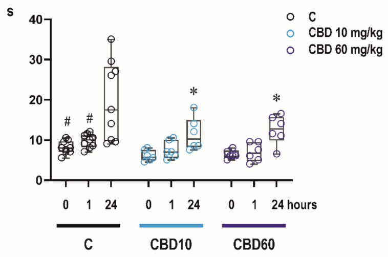Effects of CBD on motor performance. Bar holding test—Time spent on bar. CBD did not significantly affect time spent on the bar in the bar holding test (axes y, in seconds) one hour after drug administration. In controls, time on the bar was significantly longer 24 h after the first exposure to this test. In contrast, animals exposed to either dose of CBD (10 or 60 mg/kg) only tended to improve their performance in this test between the 1st and 3rd test and spent shorter time on the bar compared to controls. For the first time animals were tested before the administration of CBD or solvent. Other tests were performed 1 h and 24 h later. # denotes significant difference between the time spent on the bar in the 3rd and previous tests within one treatment group, * a significant difference in comparison with controls.