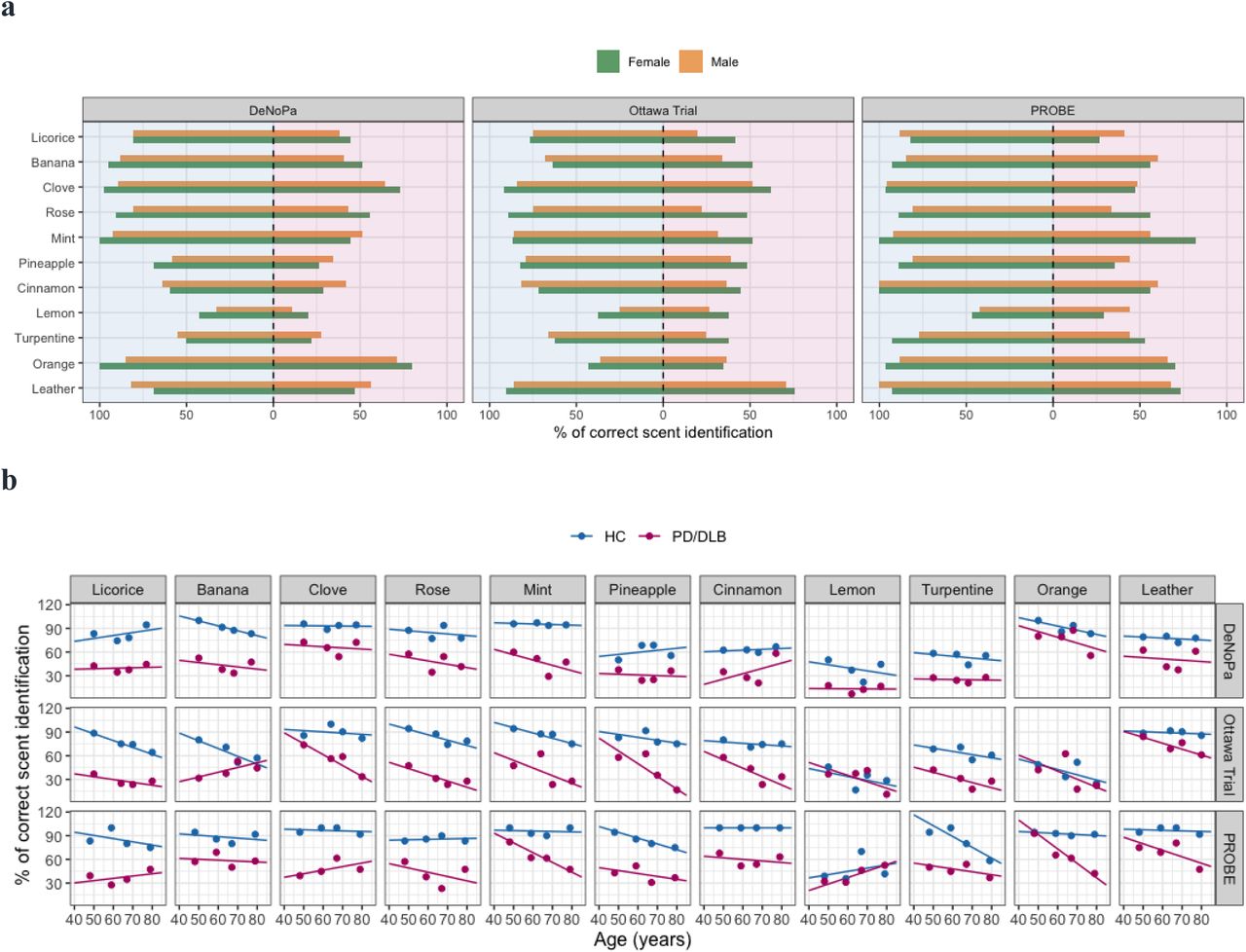 Relationships between scent identification performance, diagnosis, sex and age.Panel (a) shows the percentage of persons that correctly identified each scent within the healthy control (HC) group (indicated by light blue region) and the PD/DLB group (indicated by pink region) in the corresponding cohorts, separated by sex (bar color). Panels in (b) show the relationship between age (x-axis), diagnostic group (HC in blue; vs PD/DLB in red) and the percentage of correctly identified scents (y-axis) for each odorant tested (columns) within each cohort (row), as indicated on the right.