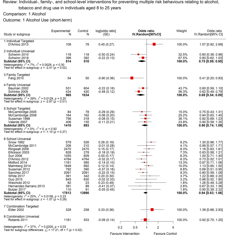 Forest plot for short term alcohol use (<12 months) by intervention level. The plot shows the data meta-analysed in intervention-level subgroups (school, family, individual, combination and universal or targeted) for the short-term (as close to 12 months post-intervention end as possible) alcohol use outcome. Red boxes represent point estimate (odds ratio) and horizontal lines the 95% confidence intervals. Black diamonds are pooled estimates for each subgroup. Estimates above 1 (on the right-hand side of the y-axis labelled ‘favours control’) suggests a lower alcohol use in the control group compared to the intervention group, while estimates below 1 (on the left-hand side of the y-axis labelled ‘favours intervention’ suggests lower alcohol use in the intervention group compared to the control group. The overall pooled estimate was not calculated as the subgroups differ by design and a decision was made a priori to report subgroups separately